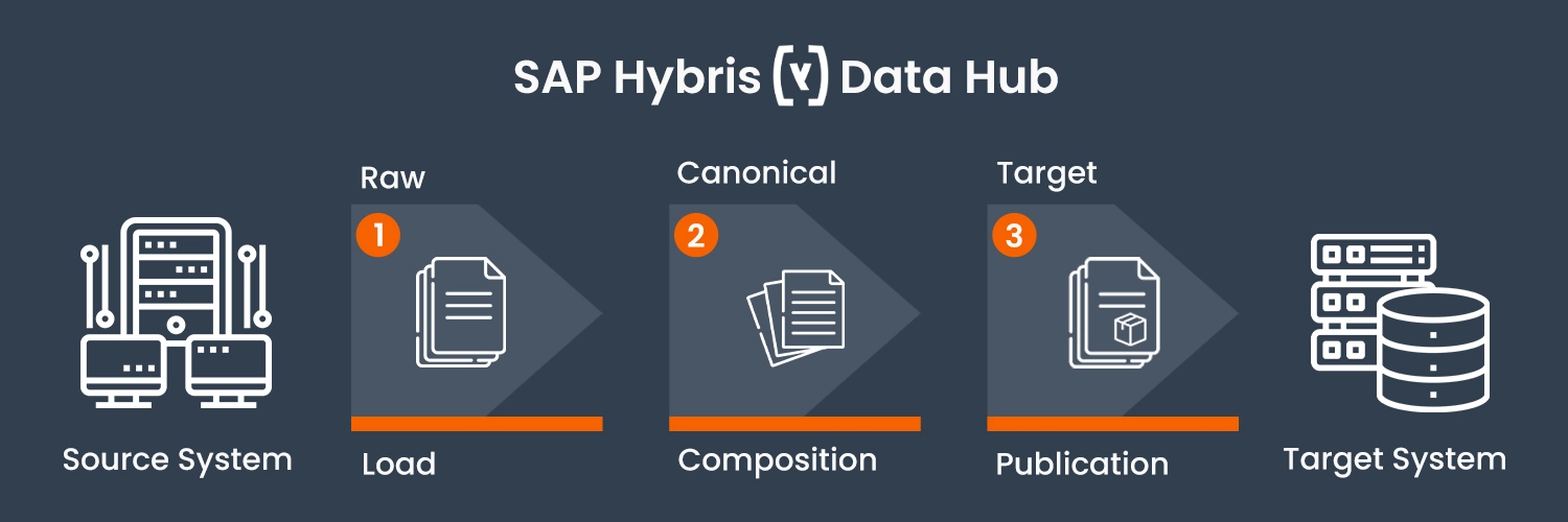 sap hybris data hub