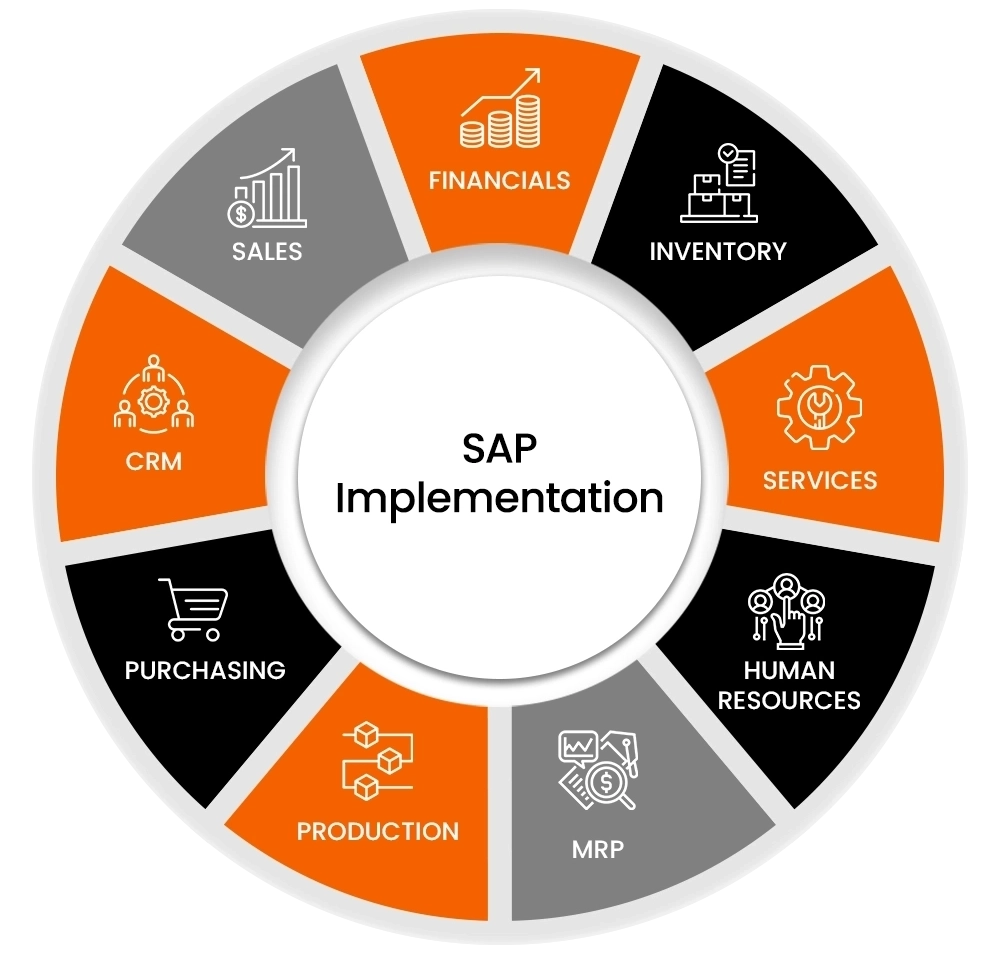SAP Implementation