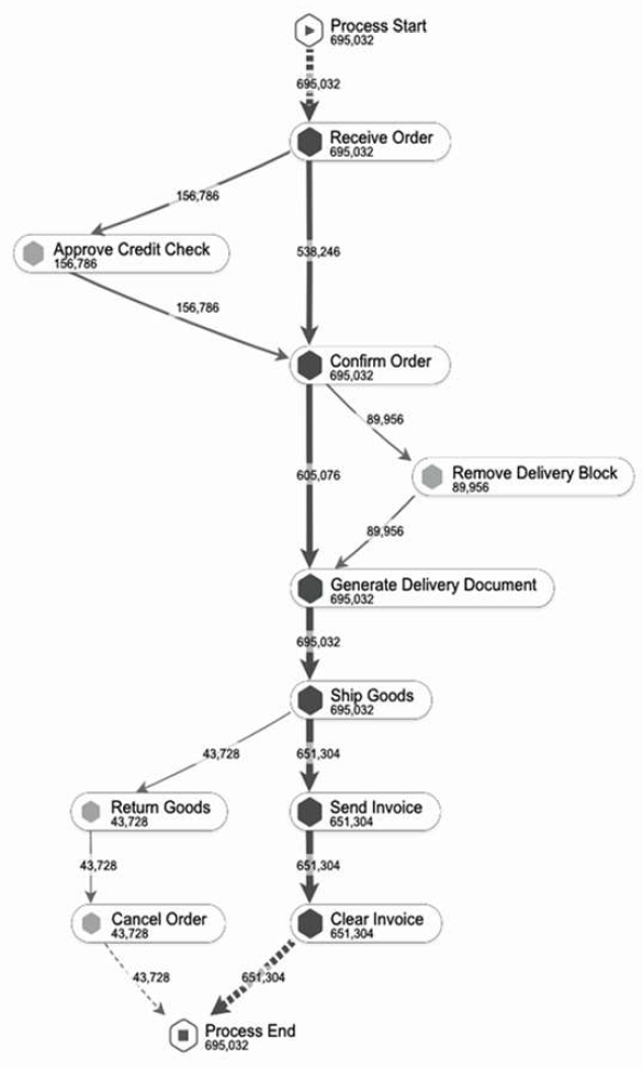Believed process