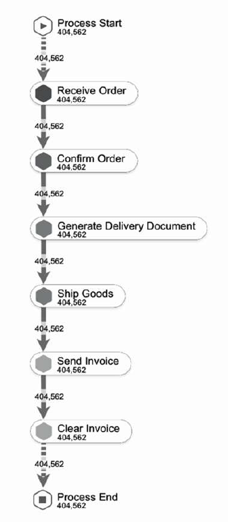 Designed process